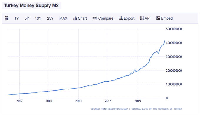 Turkey's M2 supply
