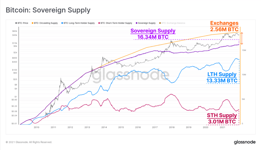 glassnode sovereign supply