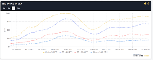 Why Bitcoin ASIC Prices Can Reach New Highs in 2022