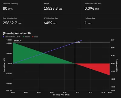 Bitcoin Mining Earnings: Realistic ROI, Costs & Strategy