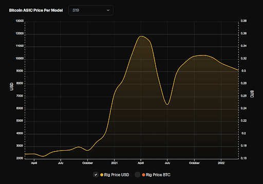 Top 15 Bitcoin Mining Stats and Market Trends In 2022