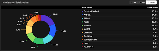 Top 15 Bitcoin Mining Stats and Market Trends In 2022