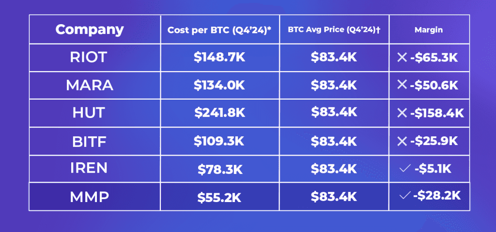Bitcoin Mining vs Stocks Table 2 - MiningStore